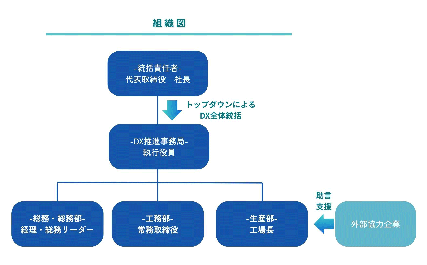 組織図：統括責任者からDX推進事務局へトップダウンによるDX全体統括、外部協力企業からの助言支援